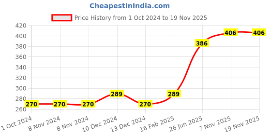 firstcry.com Butterthief  Cat & Fish Insulated Leak Proof Lunch Box Bag for School Kids - Color May Vary butterthief Price History Graph from 1 Oct 2024 to 19 Nov 2025