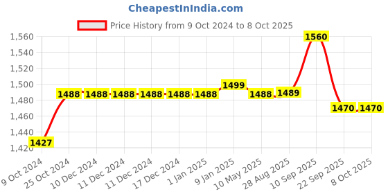 firstcry.com Butterthief Check Cozy Super Soft Warm Double Layered Kids Sherpa Blanket - Color May Vary butterthief Price History Graph from 9 Oct 2024 to 8 Oct 2025