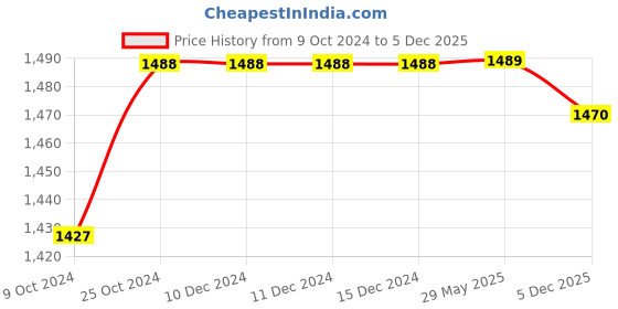 firstcry.com Butterthief Check Cozy Super Soft Warm Double Layered Kids Sherpa Blanket - Color May Vary butterthief Price History Graph from 9 Oct 2024 to 5 Dec 2025