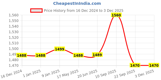 firstcry.com Butterthief Cozy Super Soft Warm Double Layered Kids Sherpa Blanket - Brown butterthief Price History Graph from 16 Dec 2024 to 1 Dec 2025