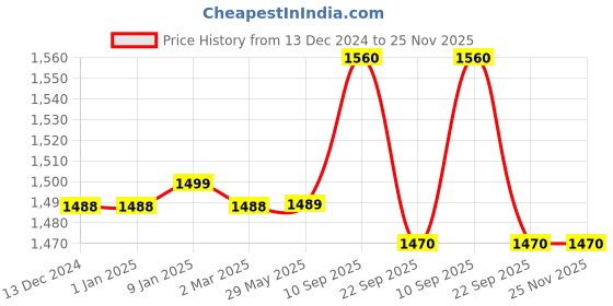 firstcry.com Butterthief Cozy Super Soft Warm Double Layered Kids Sherpa Blanket - Charcoal Grey butterthief Price History Graph from 13 Dec 2024 to 25 Nov 2025
