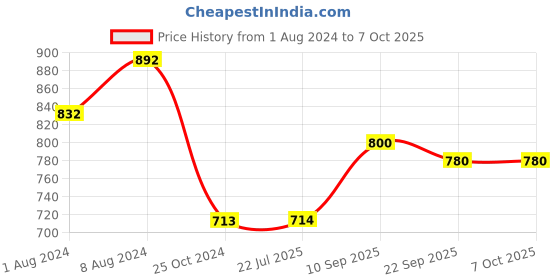 firstcry.com Butterthief Dino Glow in The Dark Radium Blanket for Kids - Color May Vary. butterthief Price History Graph from 1 Aug 2024 to 7 Oct 2025