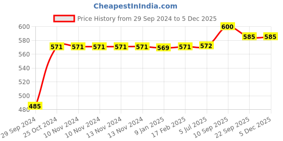firstcry.com Butterthief Dino Printed Soft Flannel  All Seasons Baby Blanket for Kids & Toddlers - Color May Vary butterthief Price History Graph from 29 Sep 2024 to 3 Dec 2025
