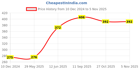 firstcry.com Butterthief  Dog Printed Insulated Leak Proof Lunch Box Bag for School Kids - Color May Vary butterthief Price History Graph from 10 Dec 2024 to 4 Nov 2025