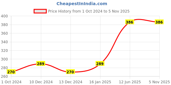 firstcry.com Butterthief  Fox Printed Insulated Leak Proof Lunch Box Bag for School Kids - Color May Vary butterthief Price History Graph from 1 Oct 2024 to 4 Nov 2025