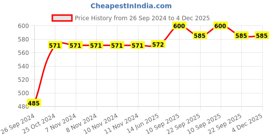 firstcry.com Butterthief Giraffe Printed Soft Flannel  All Seasons Baby Blanket for Kids & Toddlers - Color May Vary butterthief Price History Graph from 26 Sep 2024 to 4 Dec 2025