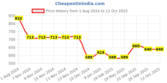 firstcry.com Butterthief   Glow in The Dark Radium Blanket for Kids - Color may vary. butterthief Price History Graph from 1 Aug 2024 to 11 Oct 2025