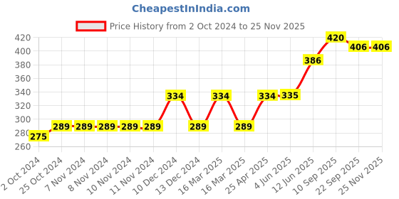 firstcry.com Butterthief Happy Dino Printed Hot & Cold Leak Proof Lunch Bag for School Kids - Color May Vary butterthief Price History Graph from 2 Oct 2024 to 24 Nov 2025