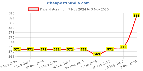 firstcry.com Butterthief  Light Weight Baby Blanket for Kids & Toddlers Whale Print - Color May Vary butterthief Price History Graph from 7 Nov 2024 to 3 Nov 2025