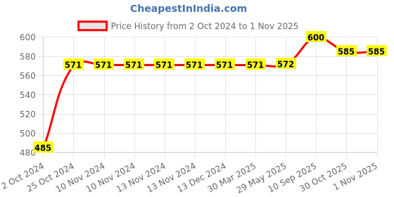 firstcry.com Butterthief Lion Printed Soft Flannel  All Seasons Baby Blanket for Kids & Toddlers - Color May Vary butterthief Price History Graph from 2 Oct 2024 to 31 Oct 2025