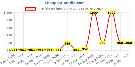 firstcry.com Butterthief Monkey Printed Double Layered Mink Reversible Baby Blanket for Kids & Toddlers - Purple butterthief Price History Graph from 7 Nov 2024 to 24 Nov 2025