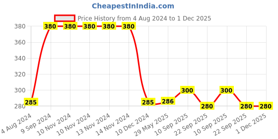 firstcry.com Butterthief Penguin Printed Washable & Reusable Cloth Diaper for New Born Baby 0-24 Months  (1 Diaper + 1 Organic Cotton Absorber) butterthief Price History Graph from 4 Aug 2024 to 30 Nov 2025