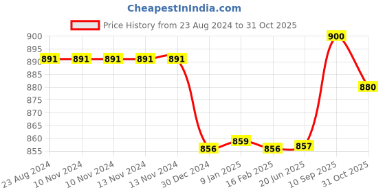 firstcry.com Butterthief  Printed Double Layered Reversible Mink Baby Blanket for Kids & Toddlers - Color May Vary butterthief Price History Graph from 23 Aug 2024 to 31 Oct 2025