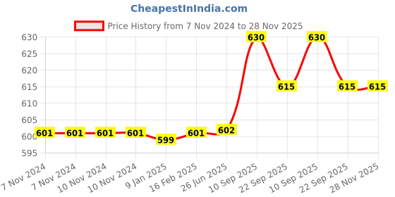 firstcry.com Butterthief Rabbit Printed Soft Flannel All Seasons Baby Blanket for Kids & Toddlers - Color May Vary butterthief Price History Graph from 7 Nov 2024 to 28 Nov 2025