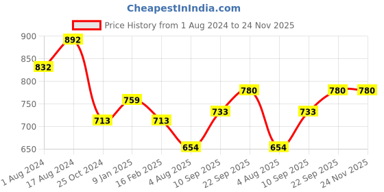 firstcry.com Butterthief Rainbow Glow in The Dark Radium Blanket for Kids - Color May Vary. butterthief Price History Graph from 1 Aug 2024 to 24 Nov 2025