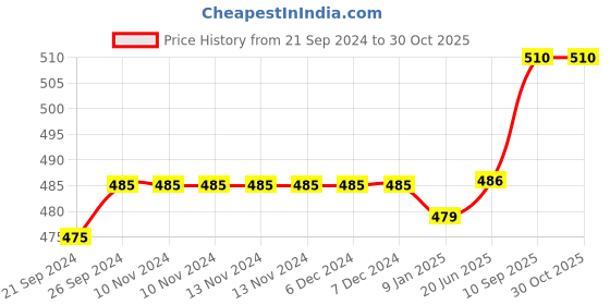 firstcry.com Butterthief  Super Soft AC Baby Blanket for Kids & Toddlers Bear Print - Color May Vary butterthief Price History Graph from 21 Sep 2024 to 30 Oct 2025