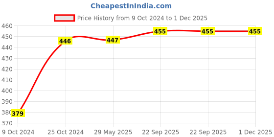 firstcry.com Butterthief Super Soft Bath Towel - Sky Blue butterthief Price History Graph from 9 Oct 2024 to 1 Dec 2025