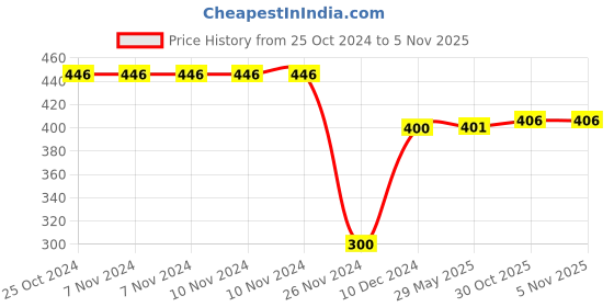 firstcry.com Butterthief Super Soft Yellow Pine Tree Printed Bath Towel  - Grey butterthief Price History Graph from 25 Oct 2024 to 5 Nov 2025