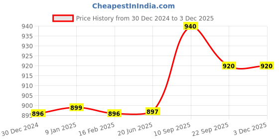 firstcry.com Butterthief Taxi Printed Double Layered Mink Reversible Baby Blanket for Kids & Toddlers - Blue butterthief Price History Graph from 30 Dec 2024 to 2 Dec 2025