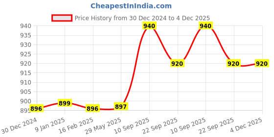 firstcry.com Butterthief Taxi Printed Double Layered Mink Reversible Baby Blanket for Kids & Toddlers - Pink butterthief Price History Graph from 30 Dec 2024 to 4 Dec 2025