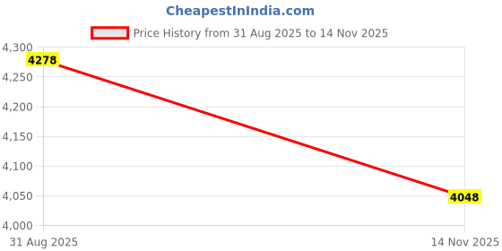 firstcry.com BYB Premium Chanderi Woven Sleeveless Floral Embroidered Gota Lace Embellished Coordinating Lehenga Choli Set - Off White byb premium Price History Graph from 31 Aug 2025 to 14 Nov 2025