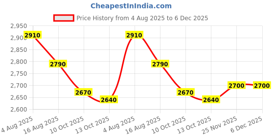 firstcry.com BYB Premium Cotton Kota bandhani printed skirt and halter top set - Maroon byb premium Price History Graph from 4 Aug 2025 to 6 Dec 2025