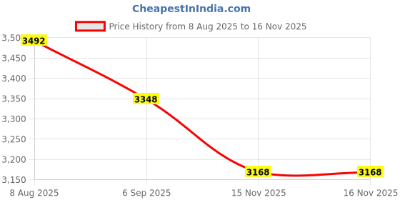 firstcry.com BYB Premium Cotton Kota bandhani printed skirt and silk top and dupatta set - Maroon byb premium Price History Graph from 8 Aug 2025 to 16 Nov 2025