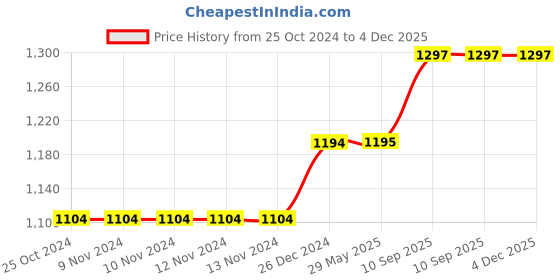 firstcry.com BYEASY USB Hub, USB 3.1 C to USB 3.0 Hub with 4 Ports and 2ft Extended Cable Pink byeasy Price History Graph from 25 Oct 2024 to 3 Dec 2025