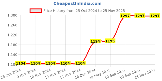 firstcry.com BYEASY USB Hub, USB 3.1 C to USB 3.0 Hub with 4 Ports and 2ft Extended Cable White byeasy Price History Graph from 25 Oct 2024 to 24 Nov 2025
