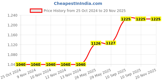 firstcry.com BYEASY USB Hub,USB Splitter for Laptop, USB 3.0 Hub Pink byeasy Price History Graph from 25 Oct 2024 to 20 Nov 2025