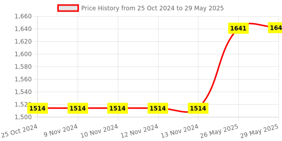 firstcry.com BYEASY USB to Ethernet Adapter, USB C to Ethernet RJ45 Adapter Silver byeasy Price History Graph from 25 Oct 2024 to 29 May 2025