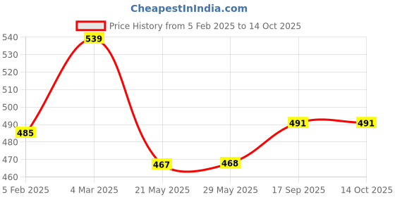 firstcry.com Byora Homes Cube Box - 0.06 kgs byora homes Price History Graph from 5 Feb 2025 to 14 Oct 2025