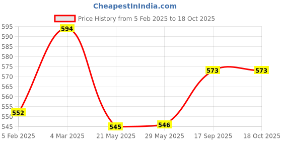 firstcry.com Byora Homes Water Hyacinth Weaver Coasters Set of 6 byora homes Price History Graph from 5 Feb 2025 to 18 Oct 2025
