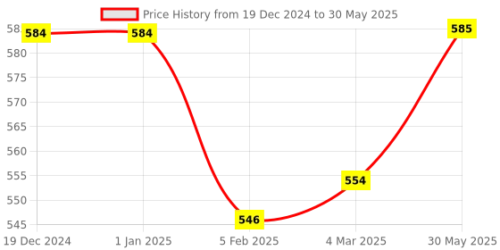 firstcry.com Byora Homes Wooden Button Coasters Set of 4 - 0.18 kgs byora homes Price History Graph from 19 Dec 2024 to 30 May 2025