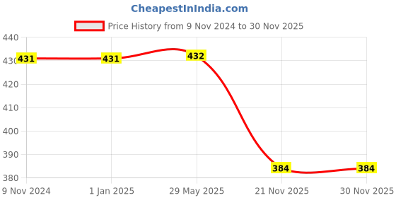 firstcry.com wilco international Cake Decorating With The Kids - English wilco international Price History Graph from 9 Nov 2024 to 30 Nov 2025