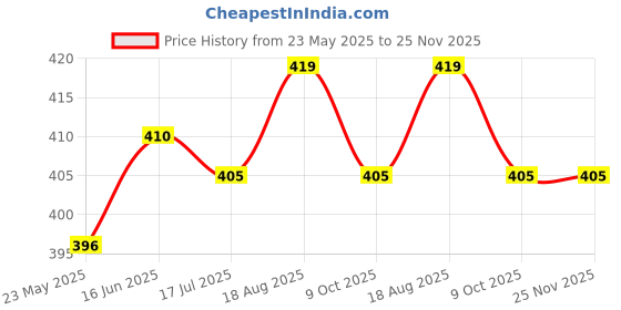 firstcry.com CaliBar 10g Protein Bar - Berry Almond Crispy bar (Pack of 6) calibar Price History Graph from 23 May 2025 to 25 Nov 2025