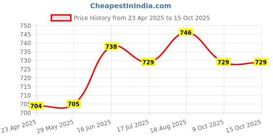 firstcry.com CaliBar 20g Protein Bar - Banana Binge Crispy Bar (Pack of 6) calibar Price History Graph from 23 Apr 2025 to 15 Oct 2025