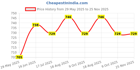 firstcry.com CaliBar 20g Protein Bar - Cookie Crunch (Pack of 6) calibar Price History Graph from 29 May 2025 to 25 Nov 2025