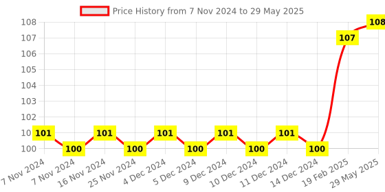 firstcry.com om books international Call of the Wild Copy Colouring Book - English om books international Price History Graph from 7 Nov 2024 to 29 May 2025