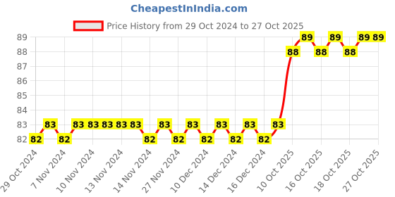 firstcry.com pegasus Calm and Color Floral Coloring Book - English pegasus Price History Graph from 29 Oct 2024 to 27 Oct 2025