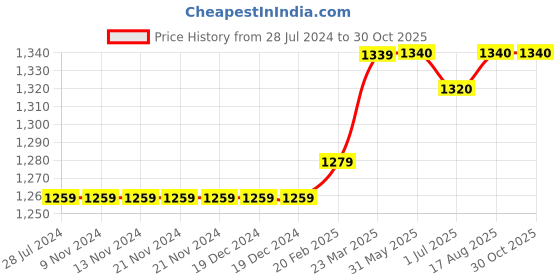 firstcry.com Calvin Klein Cotton Full Length Leggings Text Print- Black & White calvin klein Price History Graph from 28 Jul 2024 to 30 Oct 2025