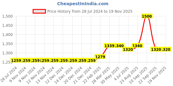firstcry.com Calvin Klein Cotton Full Length Leggings Text Print- Black & White calvin klein Price History Graph from 28 Jul 2024 to 18 Nov 2025