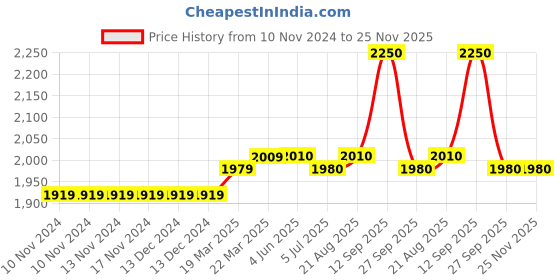firstcry.com Calvin Klein Organic Cotton Knit Shorts Text Print - Green calvin klein Price History Graph from 10 Nov 2024 to 24 Nov 2025