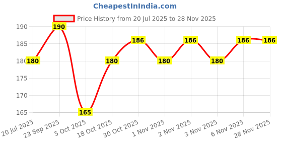 firstcry.com cambay CAMABY Ship Wheel Brown End Blue Ring cambay Price History Graph from 20 Jul 2025 to 25 Nov 2025
