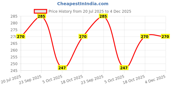 firstcry.com Cambay 3D Rhino Face Paint it Yourself Kit cambay Price History Graph from 20 Jul 2025 to 3 Dec 2025