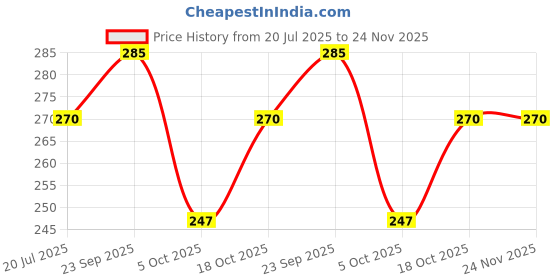 firstcry.com CAMBAY 3D Stag Paint it Yourself Kit Souvenirs Memory Gem Gift cambay Price History Graph from 20 Jul 2025 to 23 Nov 2025