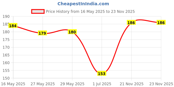 firstcry.com CAMBAY Scarlet Macaw Souvenirs Memory Gem Gift - Red cambay Price History Graph from 16 May 2025 to 23 Nov 2025