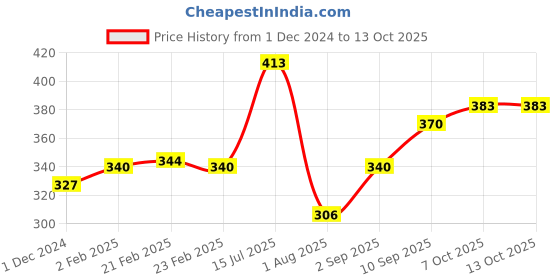 firstcry.com Camel Acrylic Color Box 9 ml Tubes - 12 Shades camel Price History Graph from 1 Dec 2024 to 12 Oct 2025