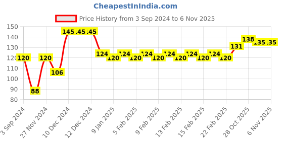 firstcry.com Camel Acrylic Metallic Color 6 Shades - 10 ml Each camel Price History Graph from 3 Sep 2024 to 6 Nov 2025