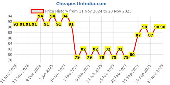 firstcry.com Camel Art Kit 6 Pieces - Multicolour camel Price History Graph from 11 Nov 2024 to 22 Nov 2025